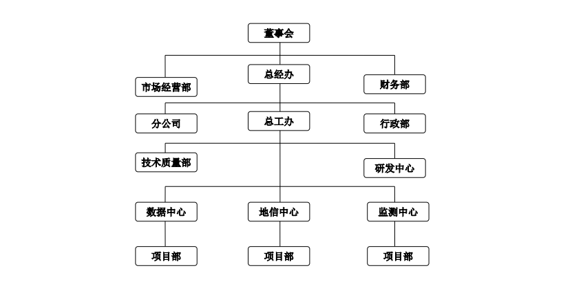 组织架构
